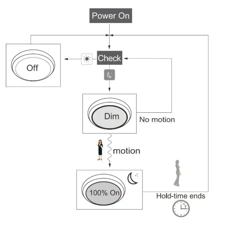 Lumio Lights MULTI MW Liiketunnistin- Ja Hämäräkytkinsensori 4 Lumio Lights MULTI MW Liiketunnistin- Ja Hämäräkytkinsensori - Image 2